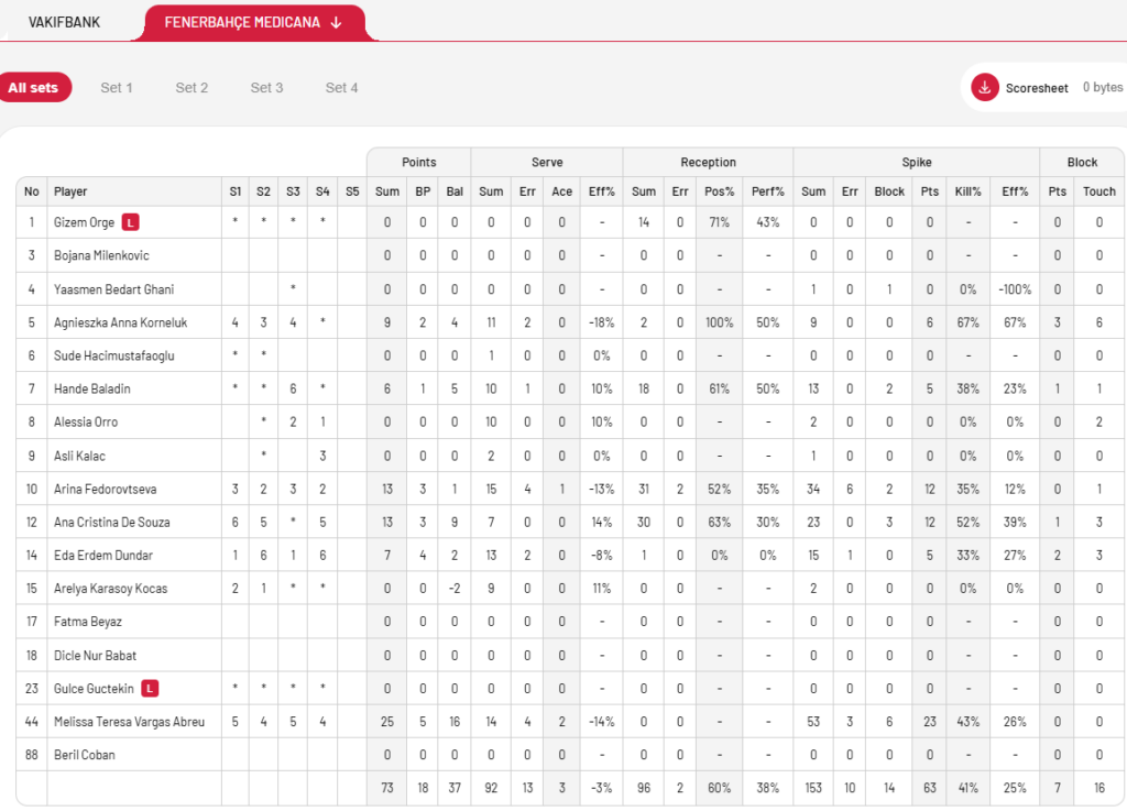 image The Volley Lovers Team roster and match statistics table for Fenerbahçe Medicana, listing players with per-set markers and summed stats for serve, reception, spike, and block.