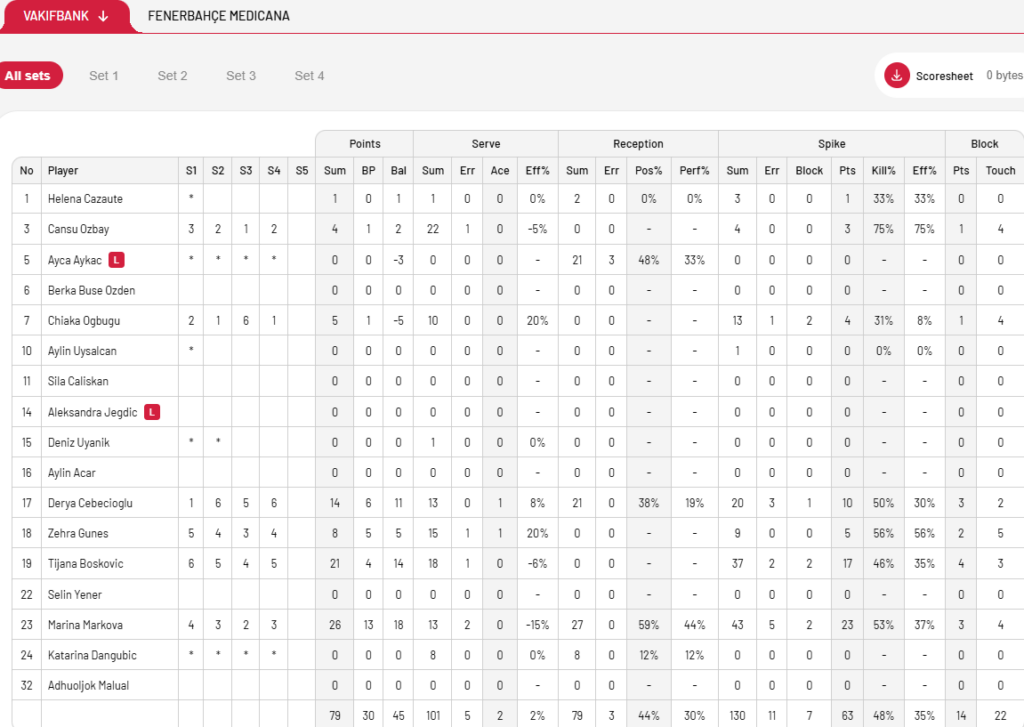 image The Volley Lovers Scoring table showing players and stats for a VakıfBank vs. Fenerbahçe Medicana volleyball match (player names, serves, receptions, spikes, blocks).