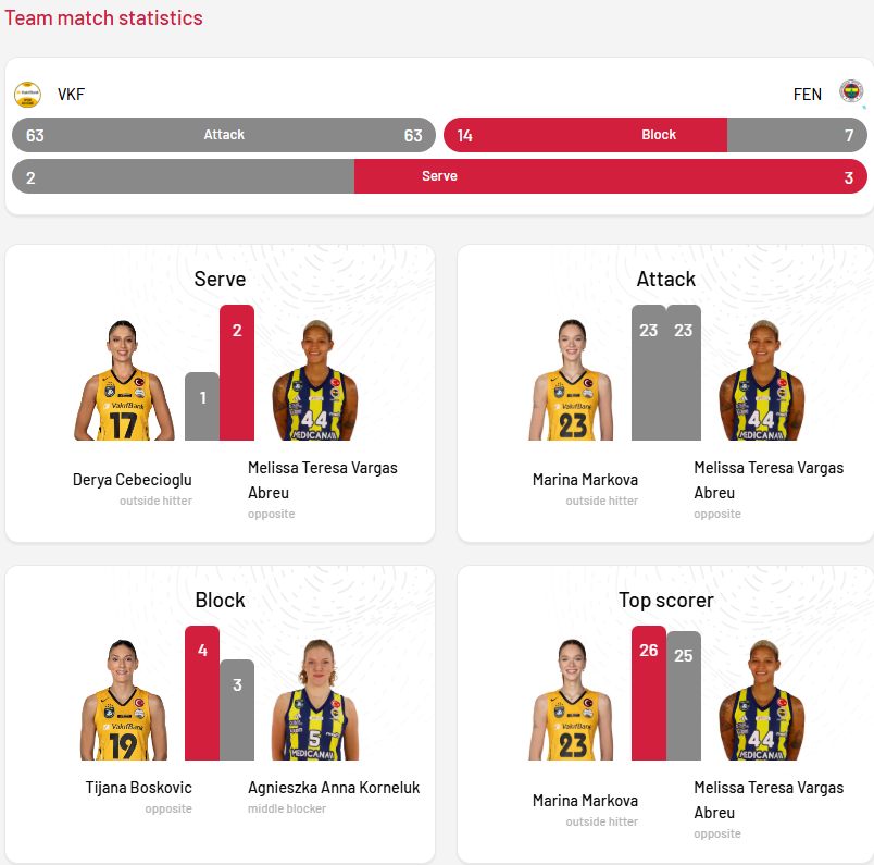 image The Volley Lovers Team match statistics: VKF vs FEN with Attack 63–63, Block 14–7, Serve 2–3, and player cards below showing individual stats.