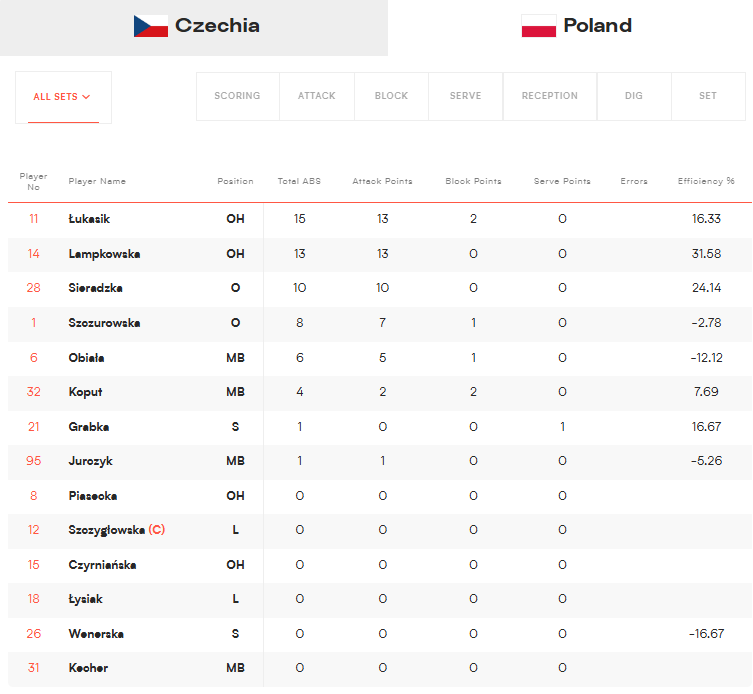image The Volley Lovers Volleyball match roster and stats table for Czechia vs Poland, listing players, positions, and per‑player points (attacks, blocks, serves, errors, efficiency).