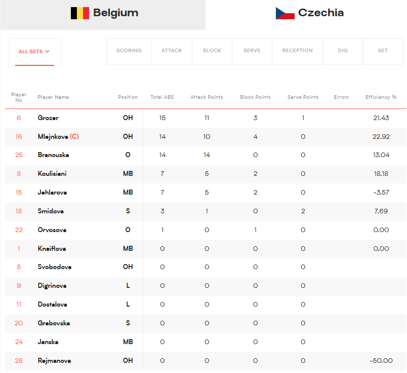 image The Volley Lovers Volleyball scoreboard comparing Belgium and Czechia, with country flags and a table listing Belgian players' numbers, positions, and stats (ABs, attack points, blocks, serves, errors, efficiency).