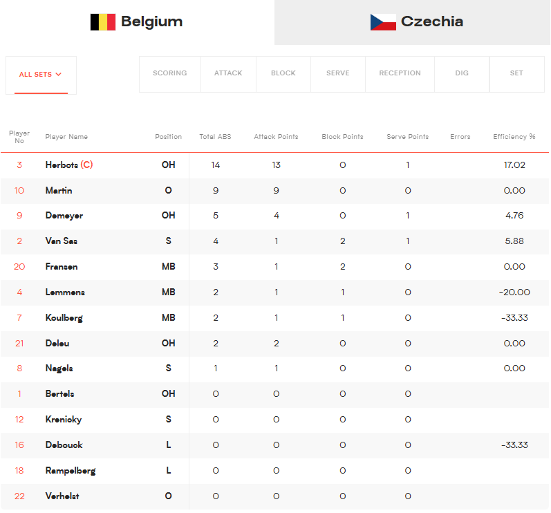 image The Volley Lovers Scoreboard for Belgium vs. Czechia with national flags and a detailed player stats table (numbers, positions, and points).