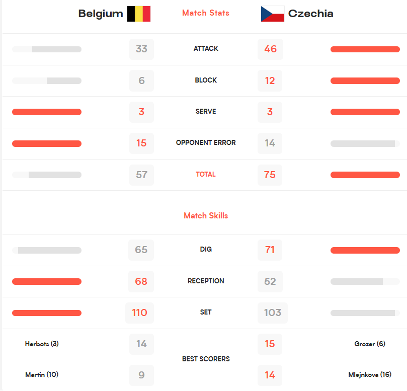 image The Volley Lovers Infographic scoreboard: Belgium vs Czechia with flags and 'Match Stats'. Attack 33–46, Block 6–12, Serve 3–3, Opponent error 15–14, Total 57–75; later 'Match Skills' and 'Best Scorers' section.