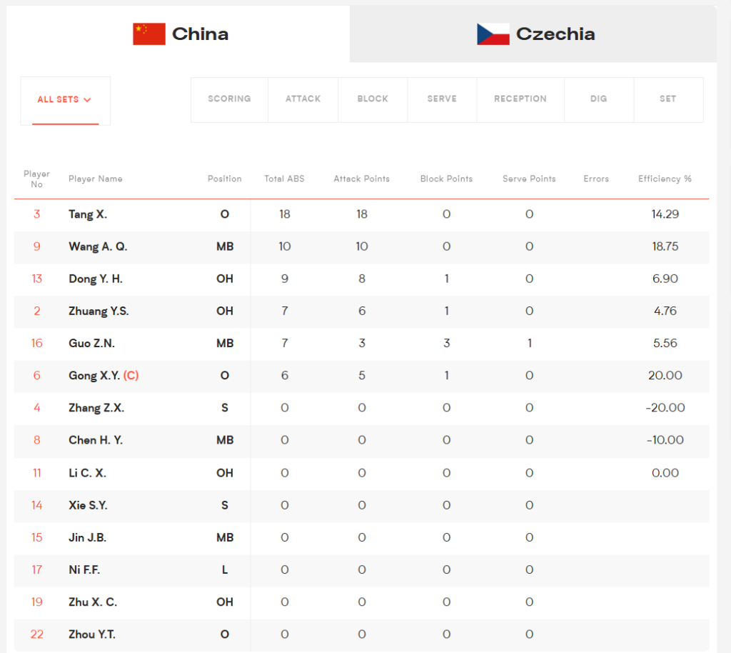 image The Volley Lovers Scoreboard showing a China vs. Czechia volleyball roster with player numbers, positions, and match stats (ABS, Attack, Block, Serve, Errors, Efficiency).