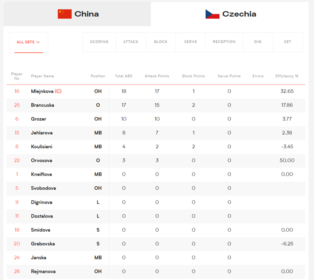image The Volley Lovers Team roster and score table for China vs Czechia, showing player numbers, names, positions, and basic stats.