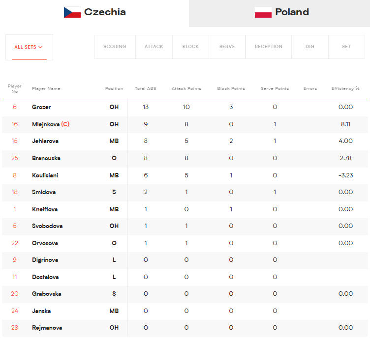 image The Volley Lovers Czechia vs Poland volleyball scoreboard showing player roster and per-player stats (attack, block, serve, errors, efficiency).