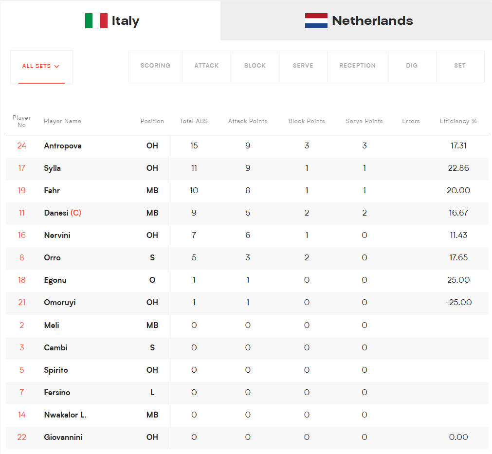Volleyball roster table for Italy vs. Netherlands, listing players with numbers, names, positions (OH/MB/S/L) and stats (Total ABS, Attack Points, Block Points, Serve Points, Errors, Efficiency%). Flags for Italy and Netherlands visible in header.