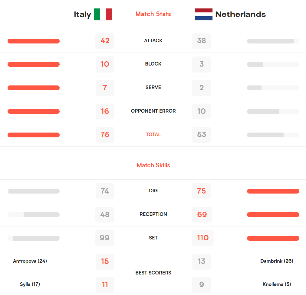 Italy vs Netherlands volleyball match stats: Italy 75 total, attacks 42–38, blocks 10–3, serves 7–2, opponent errors 16–10; best scorers Antropova 15, Sylla 11; Dambrink 13, Knollema 9.