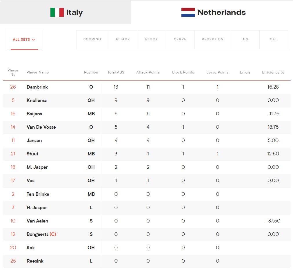 Team roster and statistics for a volleyball match: Italy vs Netherlands, showing player numbers, names, positions, and stats (Total ABS, Attack Points, Block Points, Serve Points, Errors, Efficiency%).