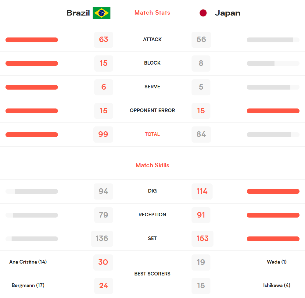 brazil japan stats The Volley Lovers Match stats: Brazil 63 attack, 15 block, 6 serve; Japan 56 attack, 8 block, 5 serve; Brazil total 99 vs Japan 84 (volleyball). Readout shows skill bars and numbers clearly, with best scorers listed below (Ana Cristina 30, Bergmann 24 vs Wada 19, Ishikawa 15).