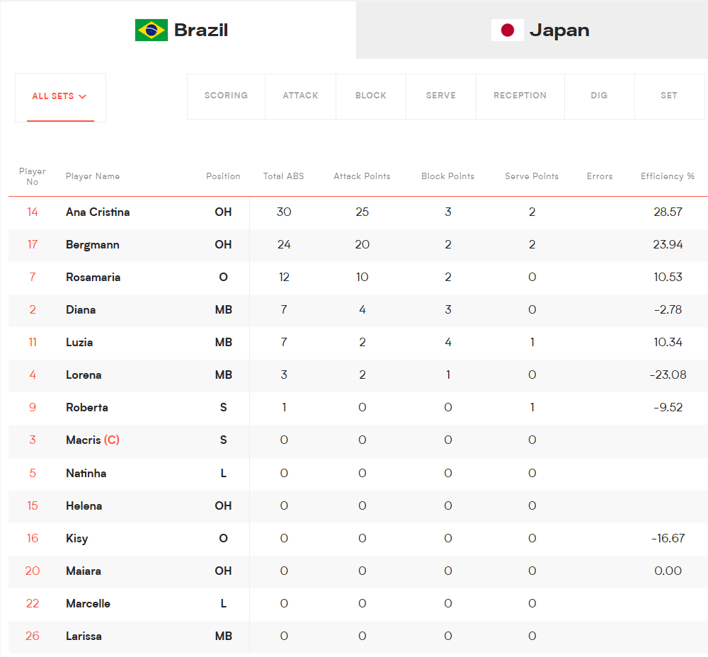 brazil stats The Volley Lovers Team roster table for Brazil showing players, positions and performance stats like attack points and efficiency growth.