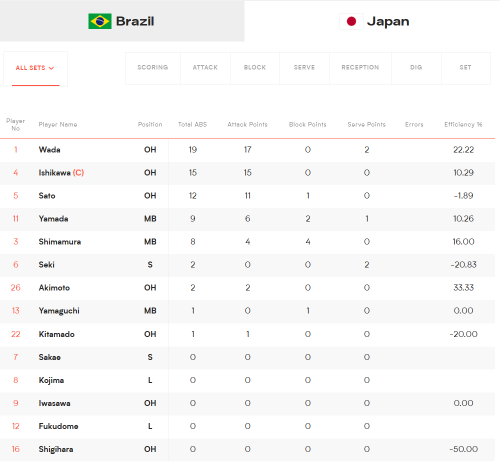 japan stats The Volley Lovers Scoreboard: Brazil vs Japan with player list and performance stats in a table