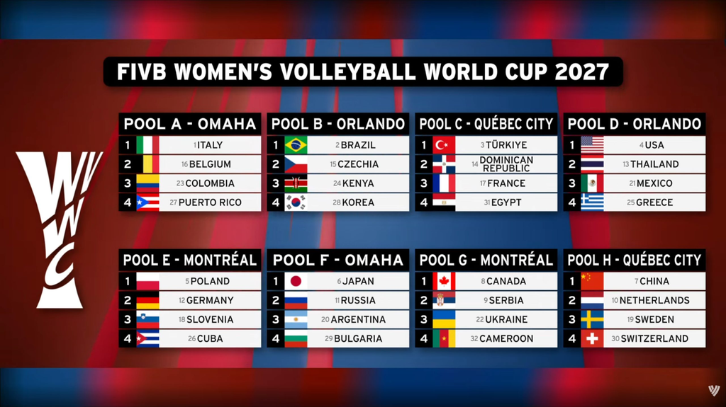 omiloipagkosmio2027wnscaled The Volley Lovers Graphic titled 'FIVB Women's Volleyball World Cup 2027' showing pool brackets: Pool A (Omaha) Italy, Belgium, Colombia, Puerto Rico; Pool B (Orlando) Brazil, Czechia, Kenya, Korea; Pool C (Québec City) Türkiye, Dominican Republic, France, Egypt; Pool D (Orlando) USA, Thailand, Mexico, Greece; pools E–H partially visible below.