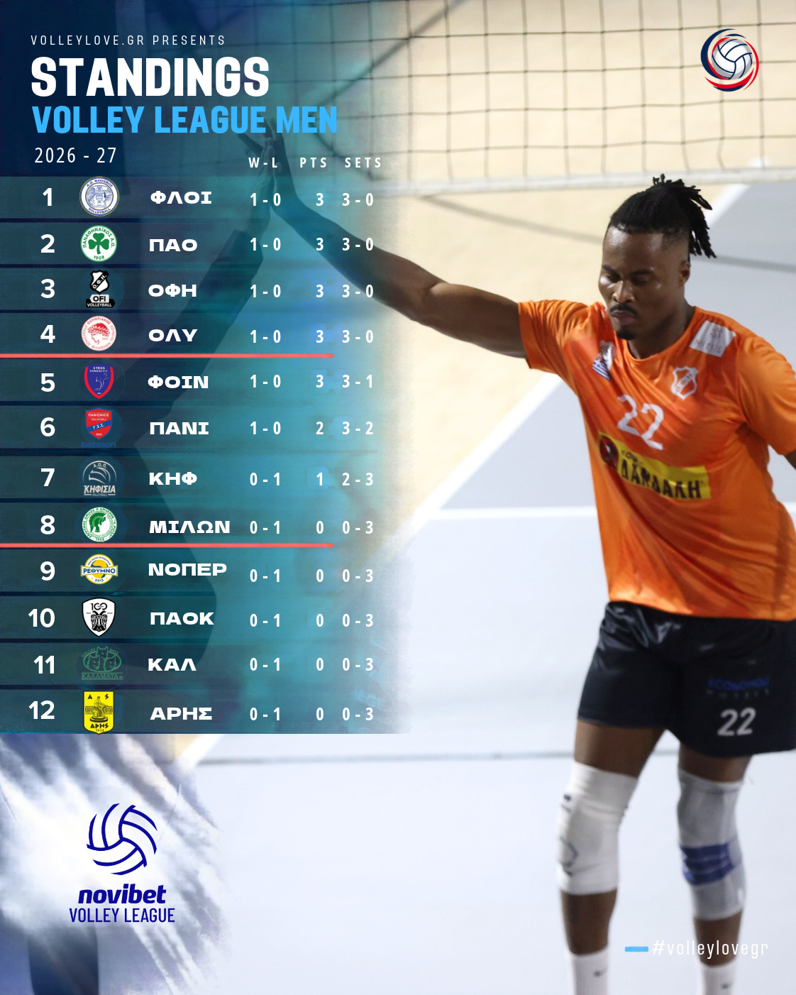 Βαθμολογία Novibet Volley League μετά την 1η αγωνιστική