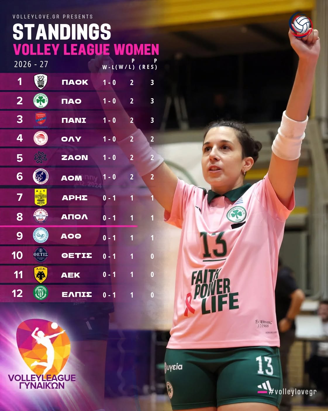 Βαθμολογία Volley League Γυναικών μετά την 1η αγωνιστική