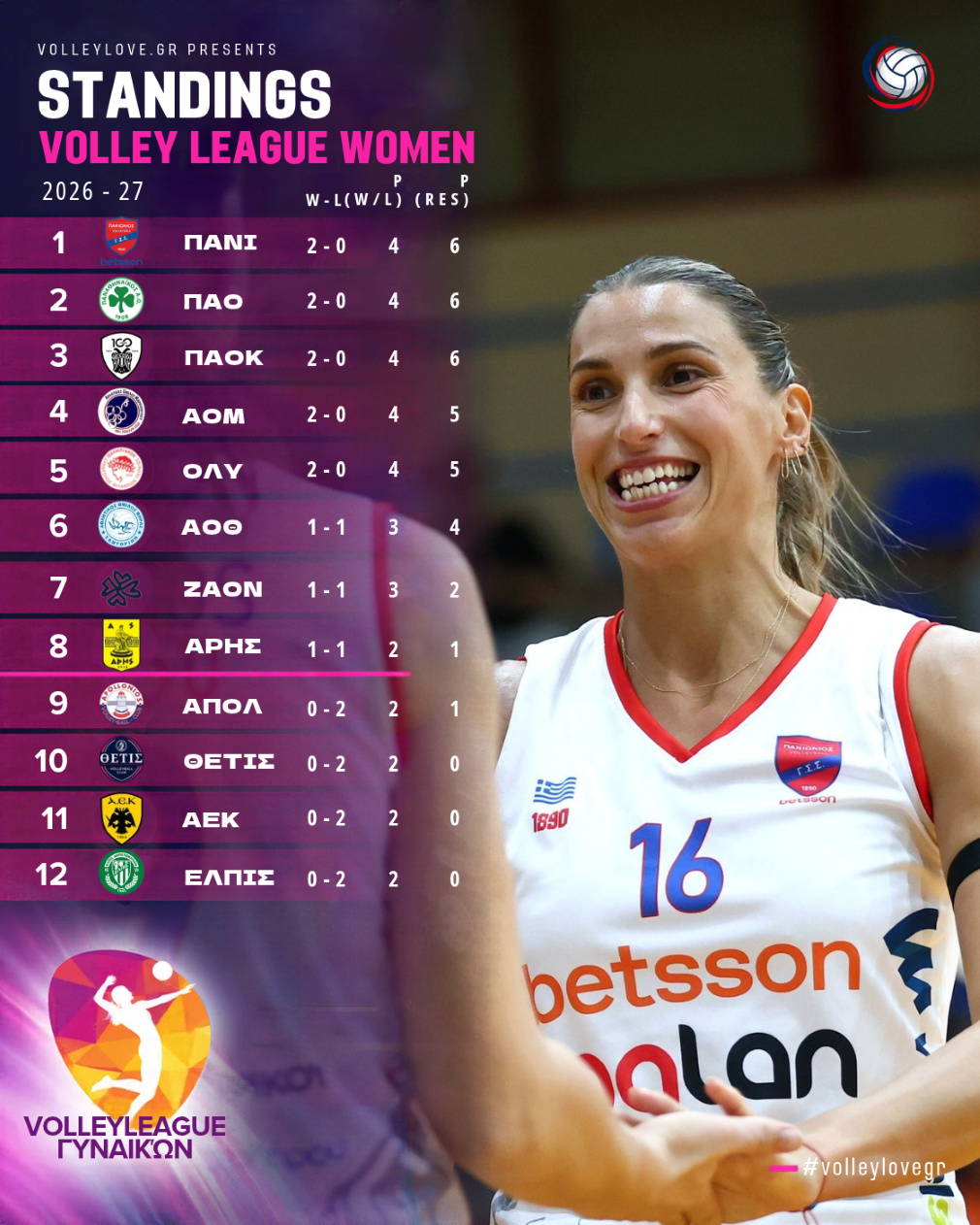 Βαθμολογία Volley League Γυναικών μετά τη 2η αγωνιστική